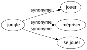 Synonyme de Jongle : Jouer Mépriser Se jouer 