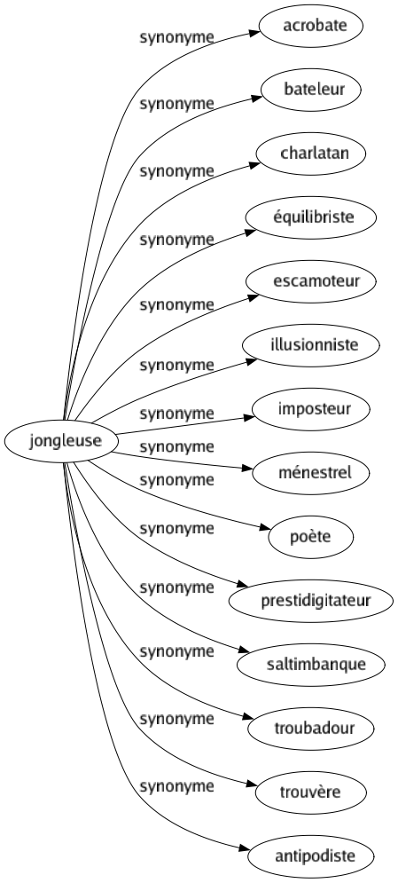 Synonyme de Jongleuse : Acrobate Bateleur Charlatan Équilibriste Escamoteur Illusionniste Imposteur Ménestrel Poète Prestidigitateur Saltimbanque Troubadour Trouvère Antipodiste 