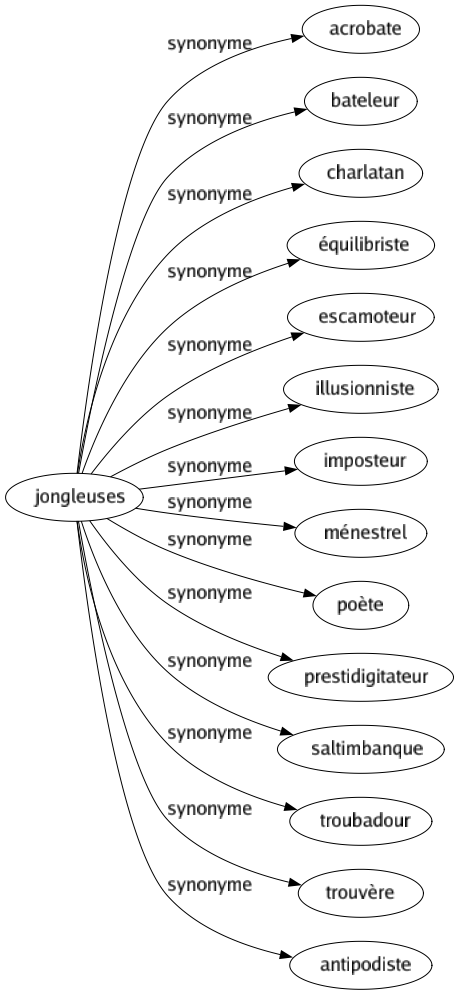 Synonyme de Jongleuses : Acrobate Bateleur Charlatan Équilibriste Escamoteur Illusionniste Imposteur Ménestrel Poète Prestidigitateur Saltimbanque Troubadour Trouvère Antipodiste 