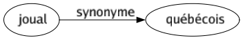 Synonyme de Joual : Québécois 