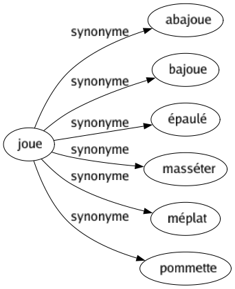 Synonyme de Joue : Abajoue Bajoue Épaulé Masséter Méplat Pommette 