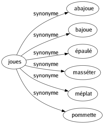 Synonyme de Joues : Abajoue Bajoue Épaulé Masséter Méplat Pommette 