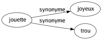 Synonyme de Jouette : Joyeux Trou 