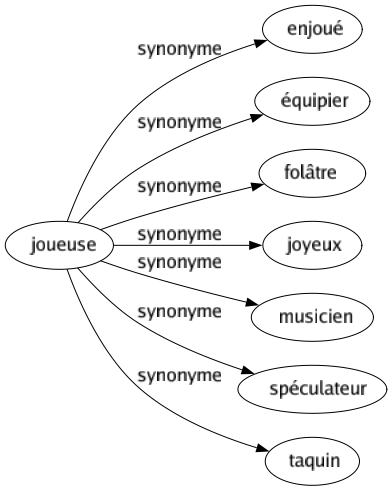 Synonyme de Joueuse : Enjoué Équipier Folâtre Joyeux Musicien Spéculateur Taquin 