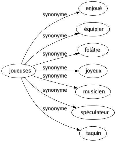 Synonyme de Joueuses : Enjoué Équipier Folâtre Joyeux Musicien Spéculateur Taquin 