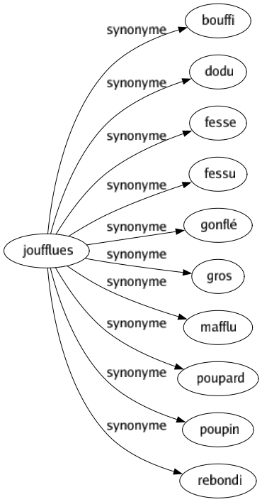 Synonyme de Joufflues : Bouffi Dodu Fesse Fessu Gonflé Gros Mafflu Poupard Poupin Rebondi 