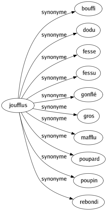 Synonyme de Joufflus : Bouffi Dodu Fesse Fessu Gonflé Gros Mafflu Poupard Poupin Rebondi 