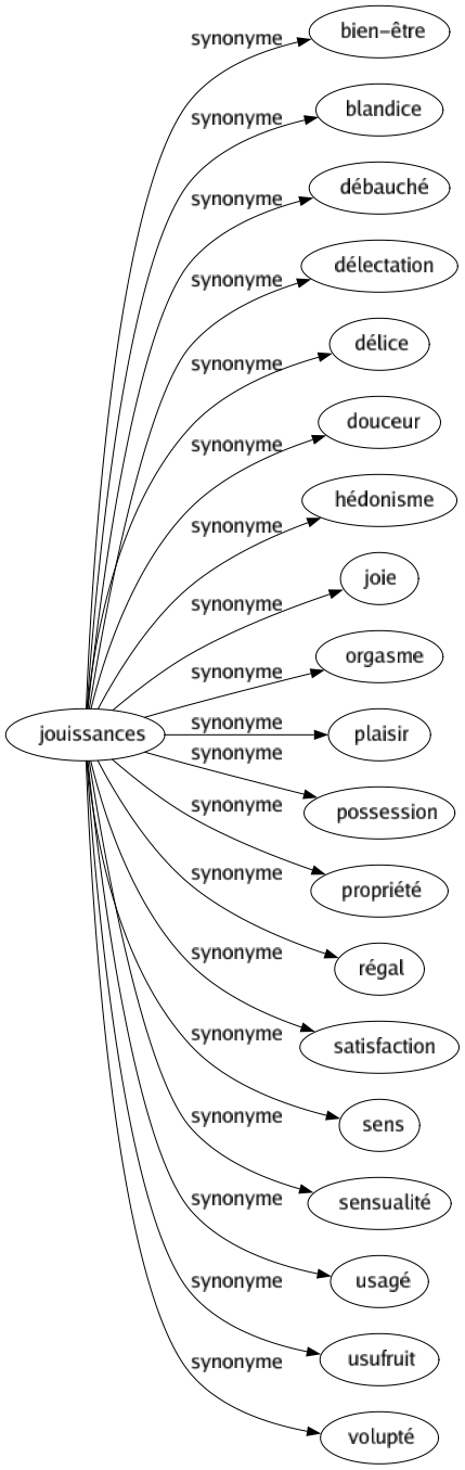 Synonyme de Jouissances : Bien-être Blandice Débauché Délectation Délice Douceur Hédonisme Joie Orgasme Plaisir Possession Propriété Régal Satisfaction Sens Sensualité Usagé Usufruit Volupté 