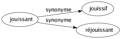 Synonyme de Jouissant : Jouissif Réjouissant 