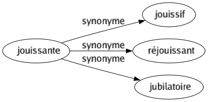 Synonyme de Jouissante : Jouissif Réjouissant Jubilatoire 