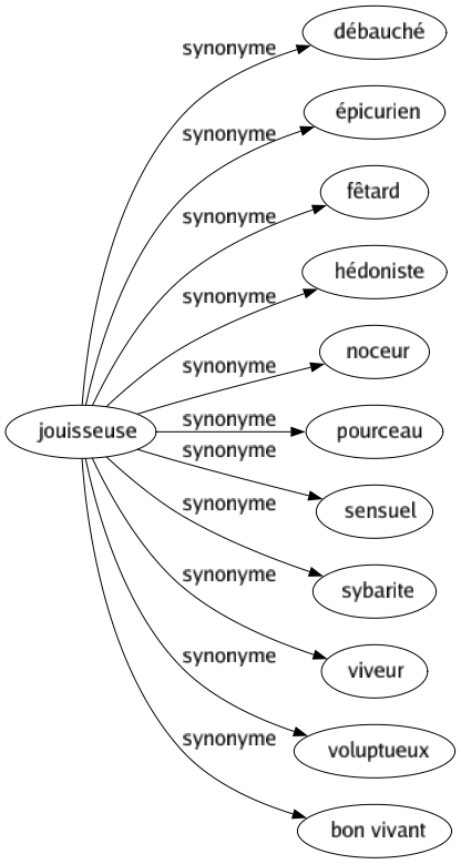 Synonyme de Jouisseuse : Débauché Épicurien Fêtard Hédoniste Noceur Pourceau Sensuel Sybarite Viveur Voluptueux Bon vivant 