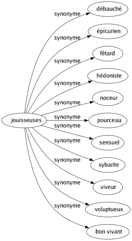 Synonyme de Jouisseuses : Débauché Épicurien Fêtard Hédoniste Noceur Pourceau Sensuel Sybarite Viveur Voluptueux Bon vivant 