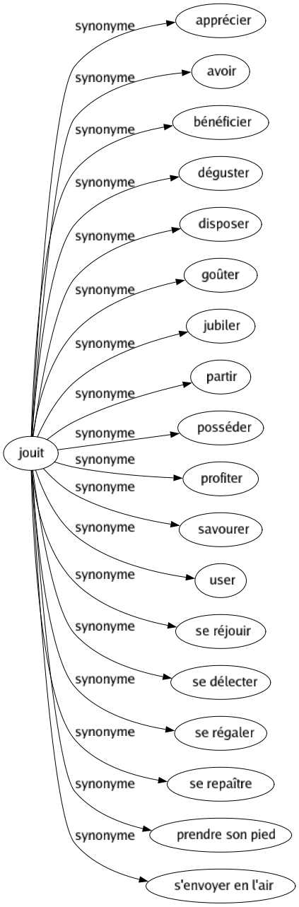 Synonyme de Jouit : Apprécier Avoir Bénéficier Déguster Disposer Goûter Jubiler Partir Posséder Profiter Savourer User Se réjouir Se délecter Se régaler Se repaître Prendre son pied S'envoyer en l'air 