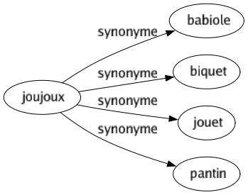 Synonyme de Joujoux : Babiole Biquet Jouet Pantin 