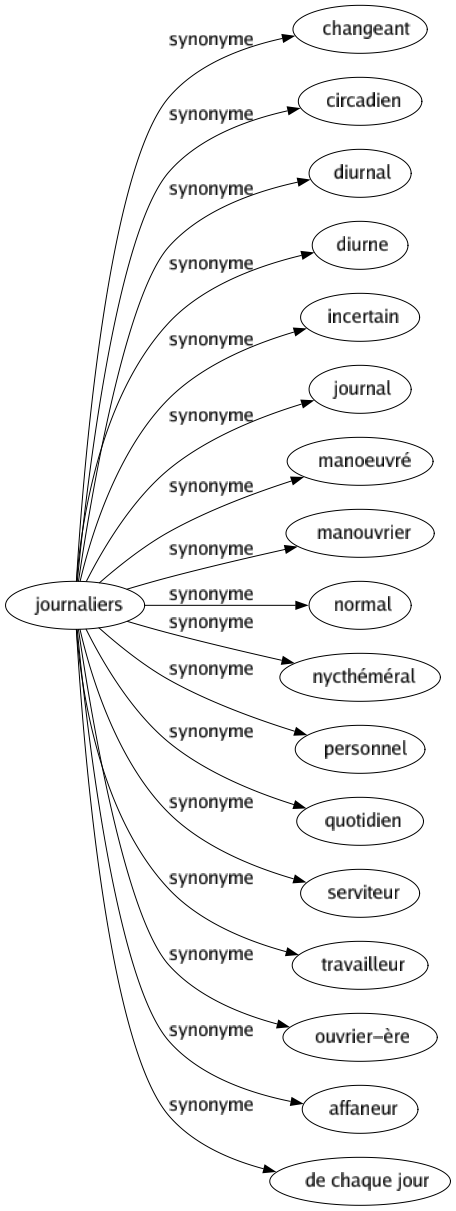 Synonyme de Journaliers : Changeant Circadien Diurnal Diurne Incertain Journal Manoeuvré Manouvrier Normal Nycthéméral Personnel Quotidien Serviteur Travailleur Ouvrier-ère Affaneur De chaque jour 