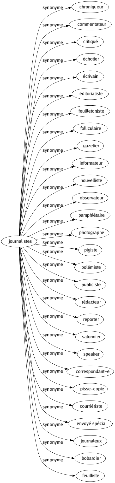 Synonyme de Journalistes : Chroniqueur Commentateur Critiqué Échotier Écrivain Éditorialiste Feuilletoniste Folliculaire Gazetier Informateur Nouvelliste Observateur Pamphlétaire Photographe Pigiste Polémiste Publiciste Rédacteur Reporter Salonnier Speaker Correspondant-e Pisse-copie Courriériste Envoyé spécial Journaleux Bobardier Feuilliste 