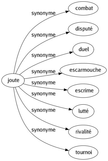 Synonyme de Joute : Combat Disputé Duel Escarmouche Escrime Lutté Rivalité Tournoi 