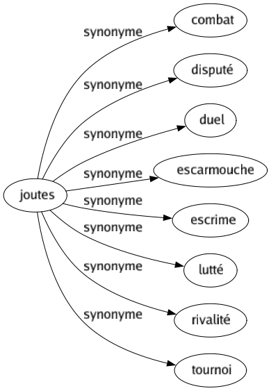 Synonyme de Joutes : Combat Disputé Duel Escarmouche Escrime Lutté Rivalité Tournoi 