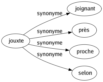 Synonyme de Jouxte : Joignant Près Proche Selon 