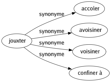 Synonyme de Jouxter : Accoler Avoisiner Voisiner Confiner à 