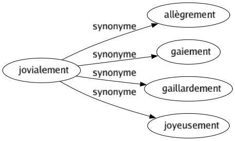 Synonyme de Jovialement : Allègrement Gaiement Gaillardement Joyeusement 