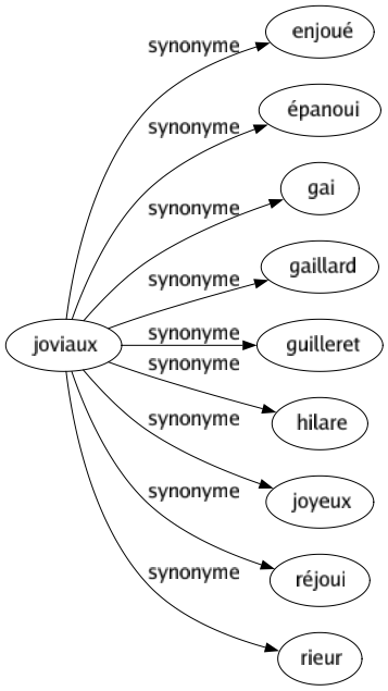 Synonyme de Joviaux : Enjoué Épanoui Gai Gaillard Guilleret Hilare Joyeux Réjoui Rieur 