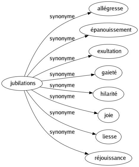 Synonyme de Jubilations : Allégresse Épanouissement Exultation Gaieté Hilarité Joie Liesse Réjouissance 