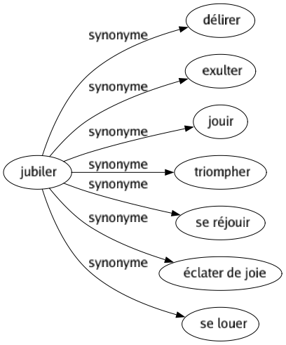 Synonyme de Jubiler : Délirer Exulter Jouir Triompher Se réjouir Éclater de joie Se louer 