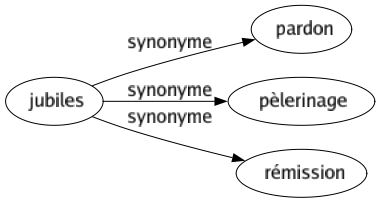 Synonyme de Jubiles : Pardon Pèlerinage Rémission 