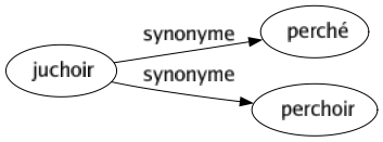 Synonyme de Juchoir : Perché Perchoir 