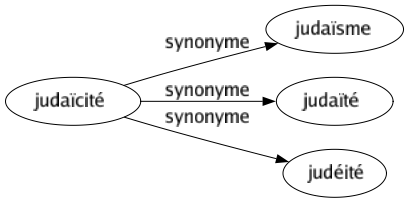 Synonyme de Judaïcité : Judaïsme Judaïté Judéité 