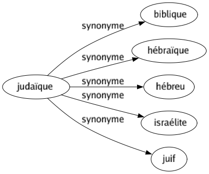 Synonyme de Judaïque : Biblique Hébraïque Hébreu Israélite Juif 