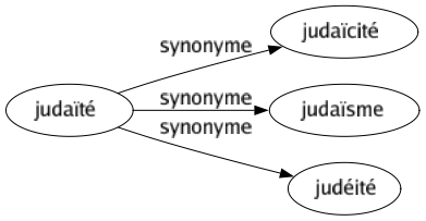 Synonyme de Judaïté : Judaïcité Judaïsme Judéité 