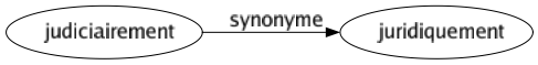 Synonyme de Judiciairement : Juridiquement 