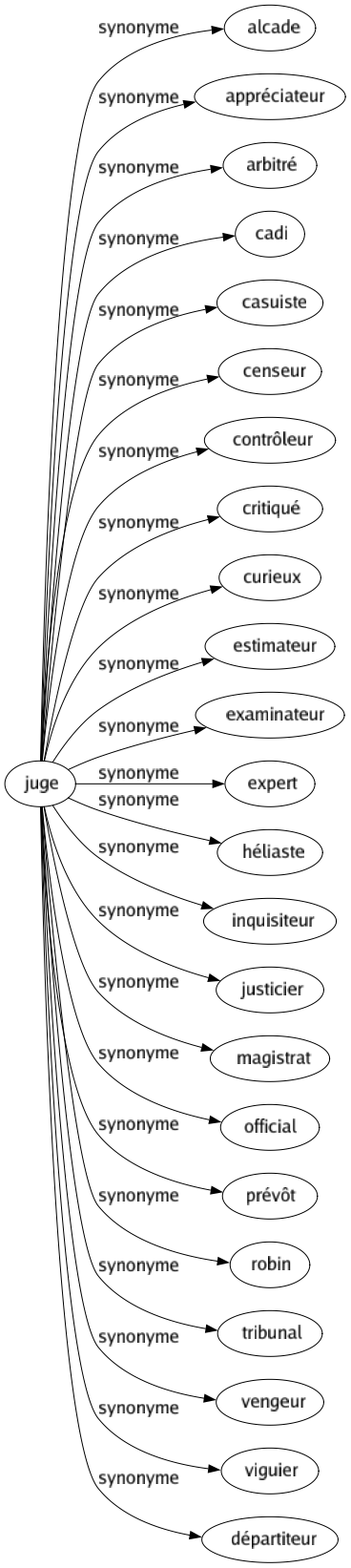 Synonyme de Juge : Alcade Appréciateur Arbitré Cadi Casuiste Censeur Contrôleur Critiqué Curieux Estimateur Examinateur Expert Héliaste Inquisiteur Justicier Magistrat Official Prévôt Robin Tribunal Vengeur Viguier Départiteur 