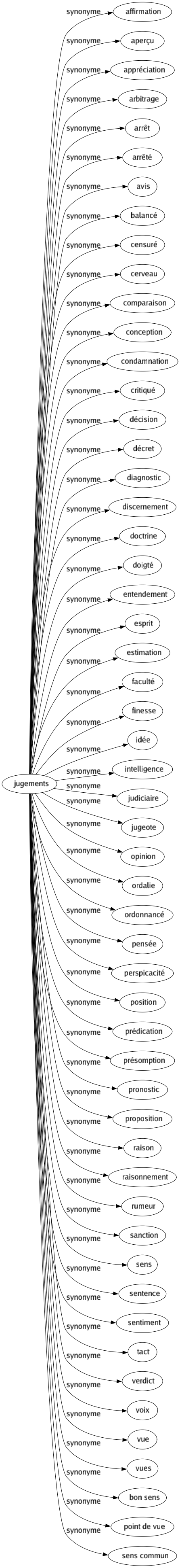 Synonyme de Jugements : Affirmation Aperçu Appréciation Arbitrage Arrêt Arrêté Avis Balancé Censuré Cerveau Comparaison Conception Condamnation Critiqué Décision Décret Diagnostic Discernement Doctrine Doigté Entendement Esprit Estimation Faculté Finesse Idée Intelligence Judiciaire Jugeote Opinion Ordalie Ordonnancé Pensée Perspicacité Position Prédication Présomption Pronostic Proposition Raison Raisonnement Rumeur Sanction Sens Sentence Sentiment Tact Verdict Voix Vue Vues Bon sens Point de vue Sens commun 