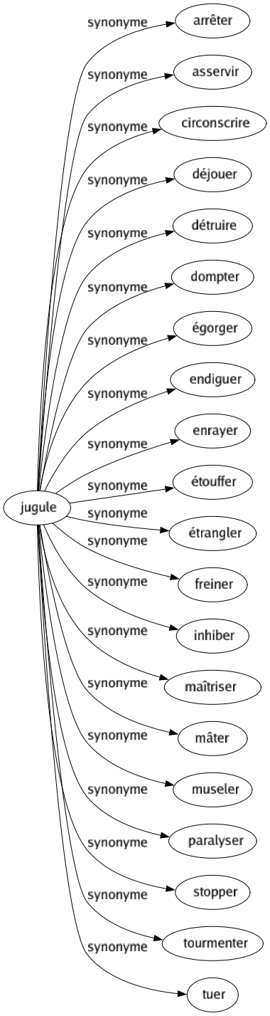 Synonyme de Jugule : Arrêter Asservir Circonscrire Déjouer Détruire Dompter Égorger Endiguer Enrayer Étouffer Étrangler Freiner Inhiber Maîtriser Mâter Museler Paralyser Stopper Tourmenter Tuer 