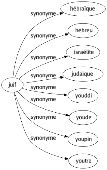 Synonyme de Juif : Hébraïque Hébreu Israélite Judaïque Youddi Youde Youpin Youtre 