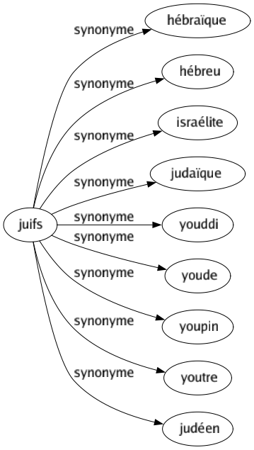 Synonyme de Juifs : Hébraïque Hébreu Israélite Judaïque Youddi Youde Youpin Youtre Judéen 