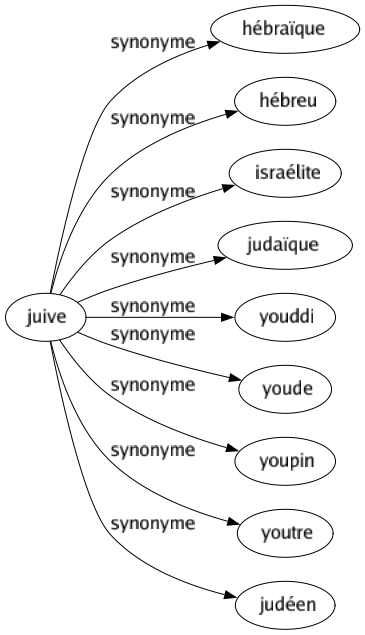 Synonyme de Juive : Hébraïque Hébreu Israélite Judaïque Youddi Youde Youpin Youtre Judéen 