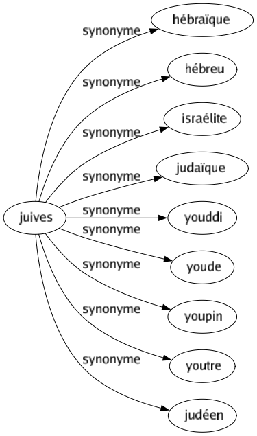 Synonyme de Juives : Hébraïque Hébreu Israélite Judaïque Youddi Youde Youpin Youtre Judéen 