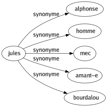 Synonyme de Jules : Alphonse Homme Mec Amant-e Bourdalou 