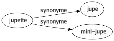 Synonyme de Jupette : Jupe Mini-jupe 