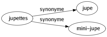 Synonyme de Jupettes : Jupe Mini-jupe 