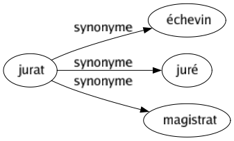 Synonyme de Jurat : Échevin Juré Magistrat 