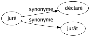 Synonyme de Juré : Déclaré Jurât 