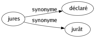 Synonyme de Jures : Déclaré Jurât 