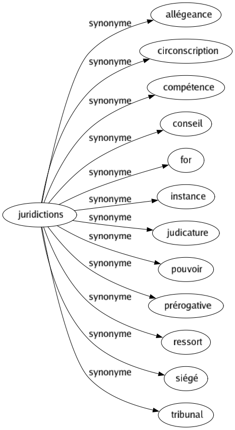 Synonyme de Juridictions : Allégeance Circonscription Compétence Conseil For Instance Judicature Pouvoir Prérogative Ressort Siégé Tribunal 