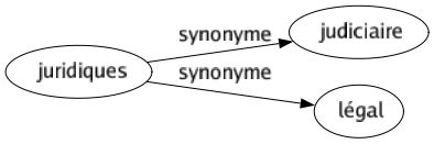 Synonyme de Juridiques : Judiciaire Légal 