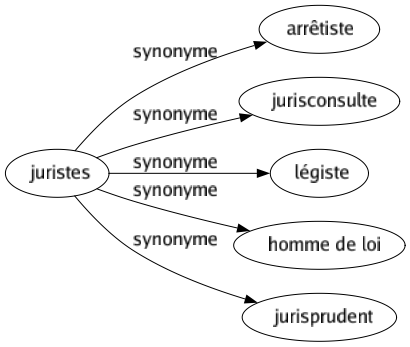 Synonyme de Juristes : Arrêtiste Jurisconsulte Légiste Homme de loi Jurisprudent 